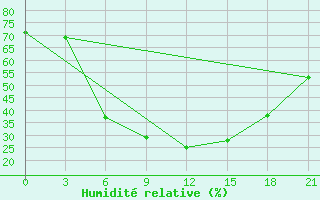 Courbe de l'humidit relative pour Kasteli Airport
