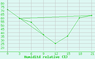 Courbe de l'humidit relative pour Dzhambejty