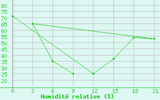 Courbe de l'humidit relative pour Tedzhen