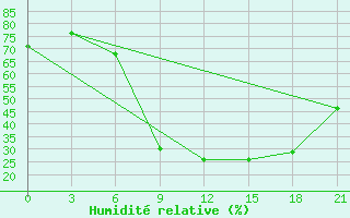 Courbe de l'humidit relative pour Nador