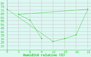 Courbe de l'humidit relative pour Pinsk