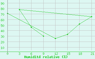 Courbe de l'humidit relative pour Artashat