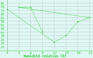 Courbe de l'humidit relative pour Frolovo