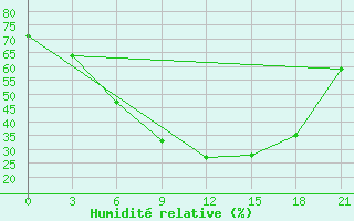 Courbe de l'humidit relative pour Kandalaksa