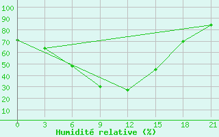 Courbe de l'humidit relative pour Petrokrepost