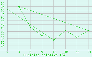 Courbe de l'humidit relative pour Sterlitamak