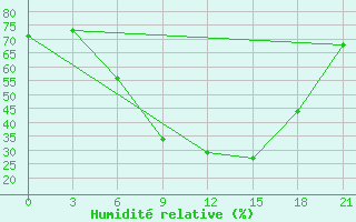 Courbe de l'humidit relative pour Krasnaja Gora