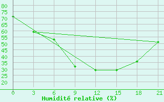 Courbe de l'humidit relative pour Vozega