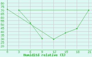 Courbe de l'humidit relative pour Arsk