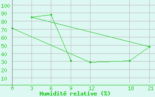 Courbe de l'humidit relative pour Kasserine