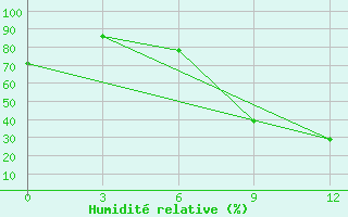 Courbe de l'humidit relative pour Konitsa