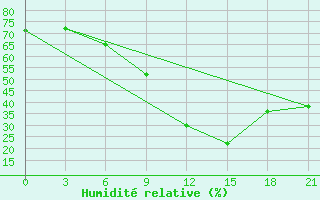 Courbe de l'humidit relative pour Pinsk