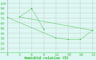 Courbe de l'humidit relative pour Bitola