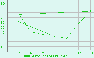 Courbe de l'humidit relative pour Ostaskov