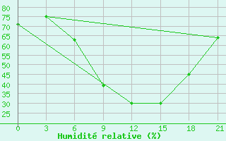 Courbe de l'humidit relative pour Konotop