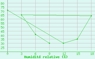 Courbe de l'humidit relative pour Senber