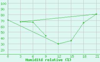 Courbe de l'humidit relative pour Kizljar