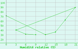 Courbe de l'humidit relative pour Volodarskoe