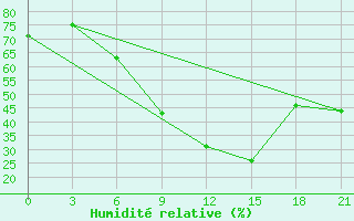 Courbe de l'humidit relative pour Sortavala