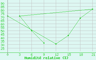 Courbe de l'humidit relative pour Lebedev Ilovlya