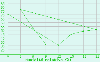 Courbe de l'humidit relative pour Edremit - Bostanci