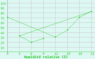 Courbe de l'humidit relative pour Minusinsk