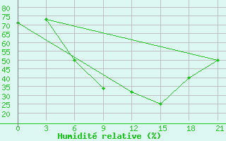 Courbe de l'humidit relative pour Pinsk