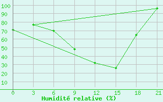 Courbe de l'humidit relative pour Sidi Bouzid
