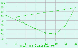 Courbe de l'humidit relative pour Olonec