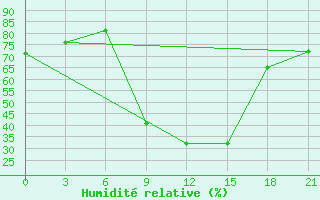 Courbe de l'humidit relative pour Nekhel