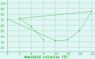 Courbe de l'humidit relative pour Kybartai