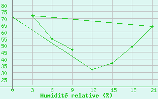 Courbe de l'humidit relative pour Sarapul