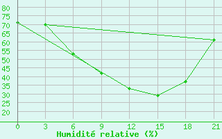 Courbe de l'humidit relative pour Suojarvi