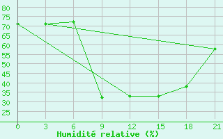 Courbe de l'humidit relative pour Konitsa