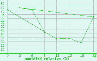 Courbe de l'humidit relative pour Medenine