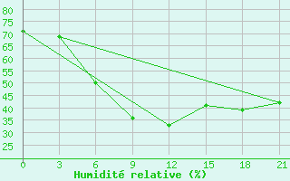 Courbe de l'humidit relative pour Ghuchan