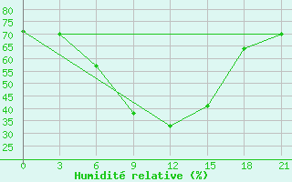 Courbe de l'humidit relative pour Komsomolski