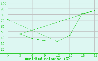 Courbe de l'humidit relative pour Tatarsk