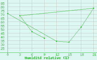 Courbe de l'humidit relative pour Kalevala