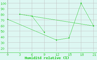 Courbe de l'humidit relative pour Skopje-Zajceprid