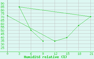 Courbe de l'humidit relative pour Suojarvi