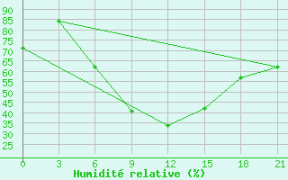 Courbe de l'humidit relative pour Pudoz