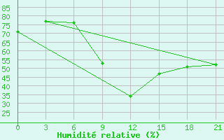 Courbe de l'humidit relative pour Tula