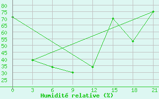 Courbe de l'humidit relative pour Yinchuan