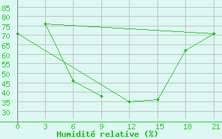 Courbe de l'humidit relative pour Raseiniai