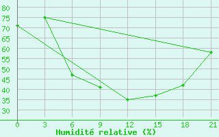 Courbe de l'humidit relative pour Tulga Meydan