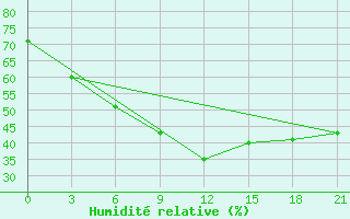 Courbe de l'humidit relative pour Sevan Ozero