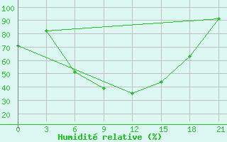 Courbe de l'humidit relative pour Inza