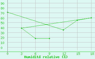 Courbe de l'humidit relative pour Ulygaiin Dugang