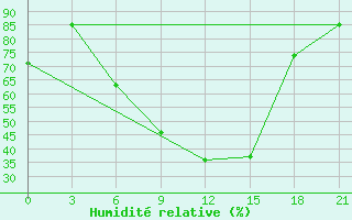 Courbe de l'humidit relative pour Uman